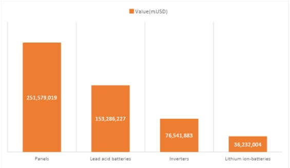 (Cumulative import value of panels, lead acid batteries, inverters and lithium-ion batteries between January 1, 2018 and August 31, 2021)