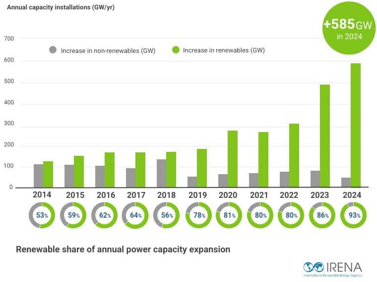 With 585 GW of capacity additions, renewables accounted for over 90% of total power expansion globally in 2024.