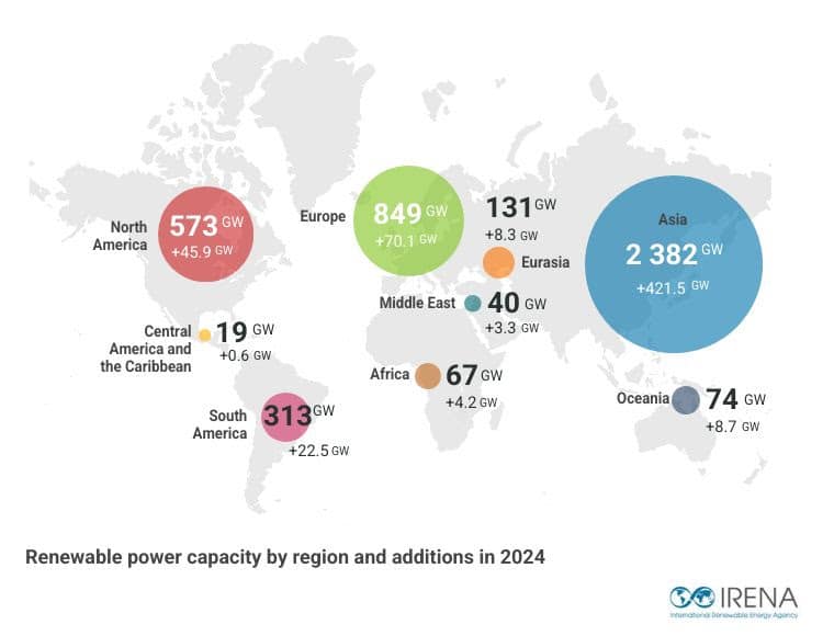With 585 GW of capacity additions, renewables accounted for over 90% of total power expansion globally in 2024.