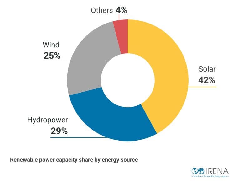 With 585 GW of capacity additions, renewable s accounted for over 90% of total power expansion globally in 2024.